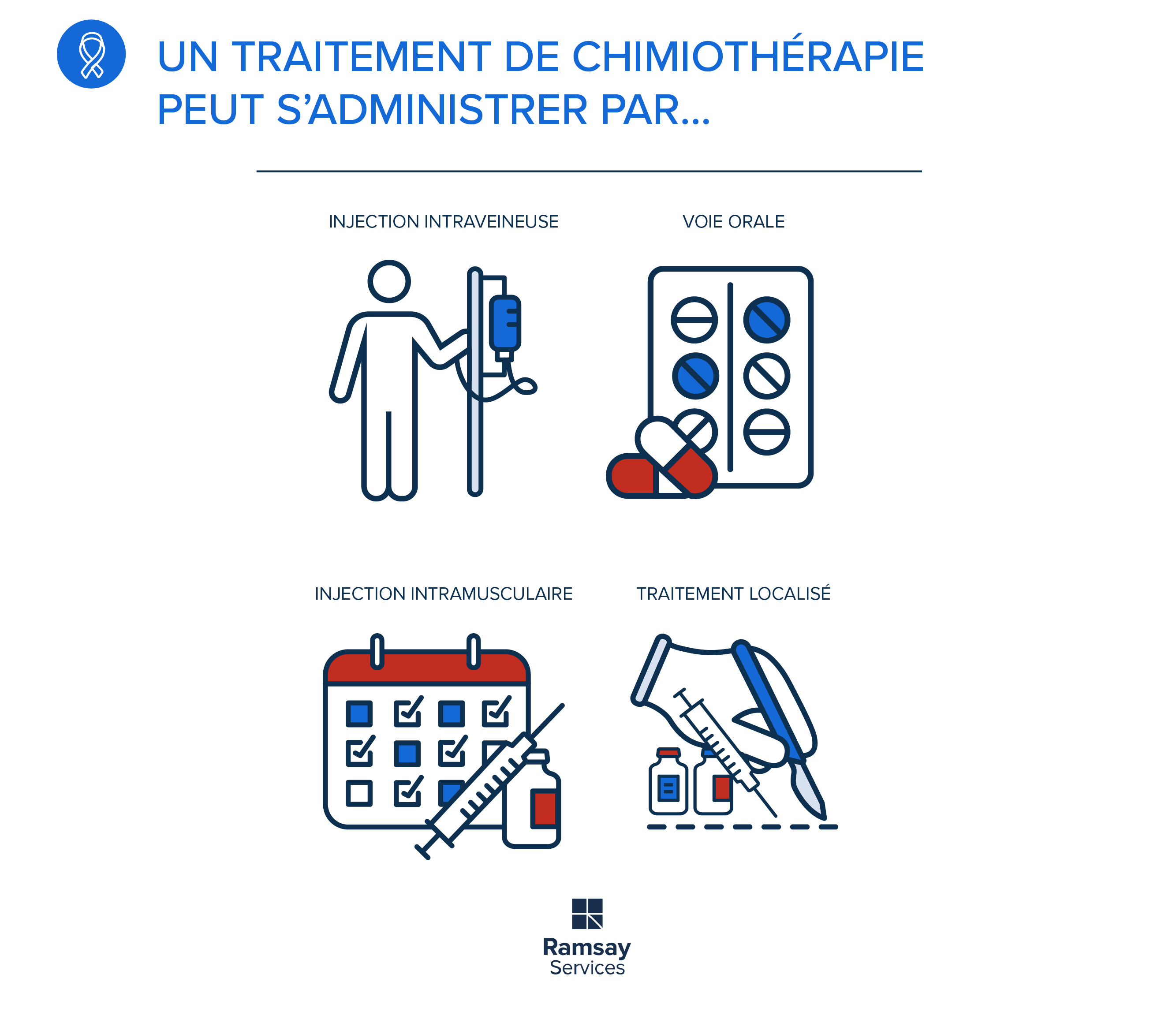 Cancer : les différents types de chimiothérapies